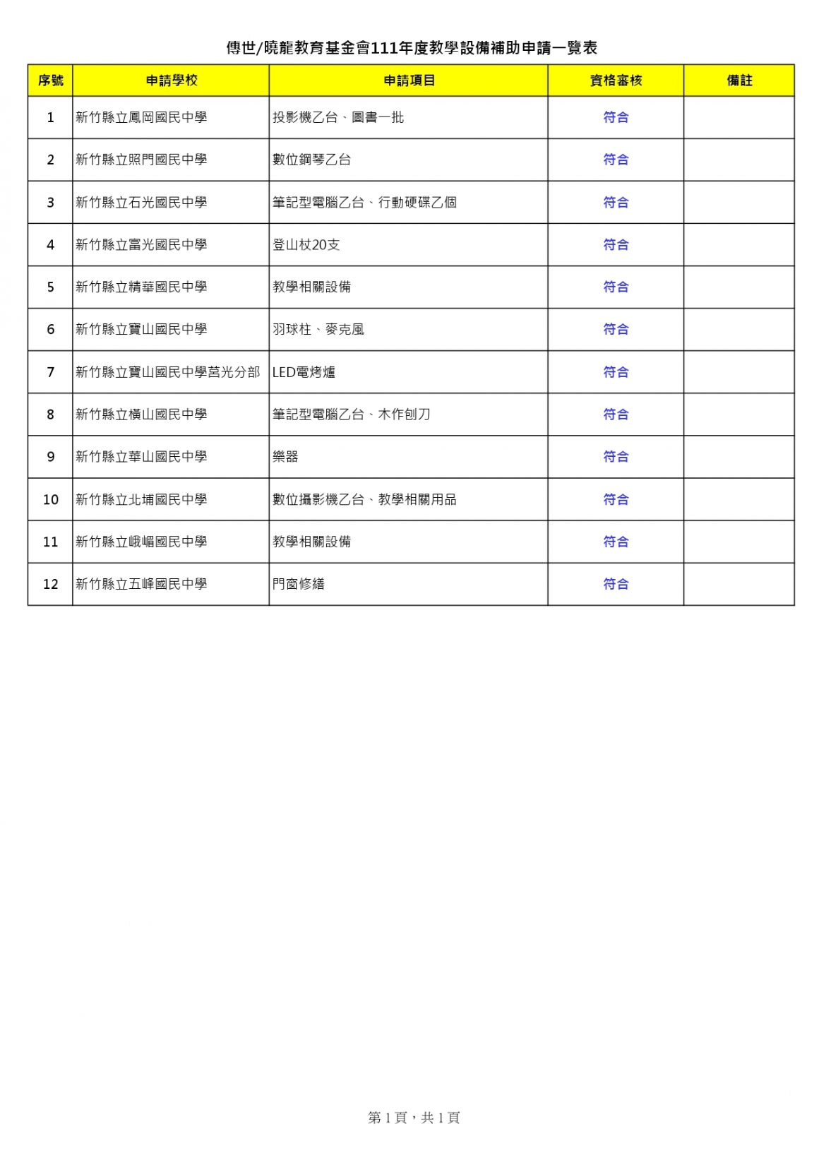 傳世曉龍教育基金會111年度教學設備補助金(審核結果)_page-0001