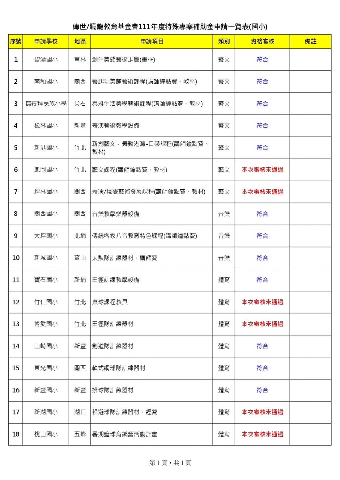 傳世曉龍教育基金會111年度國小部特色專案補助金(審核結果)_page-0001