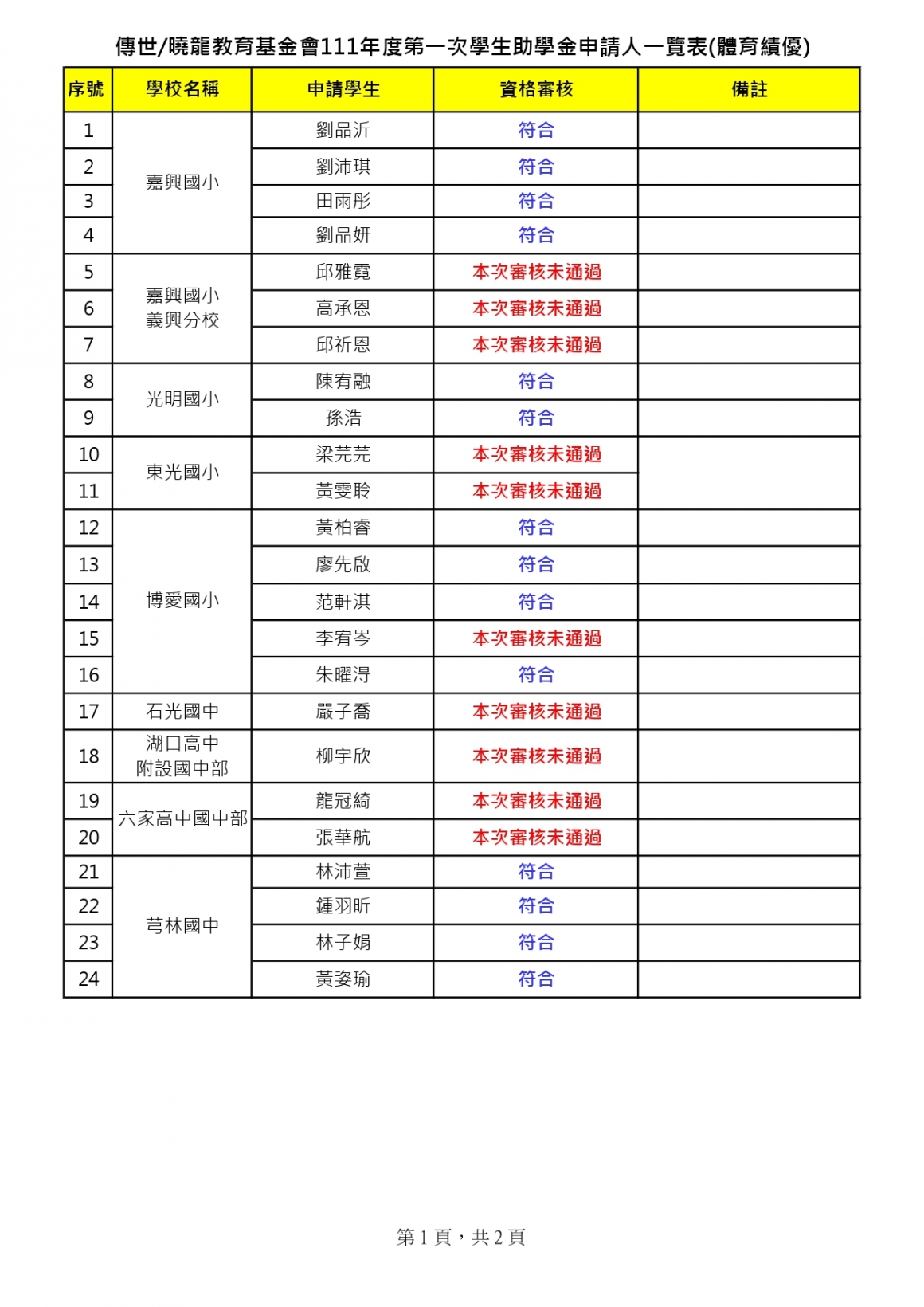 傳世曉龍教育基金會111年第一次體育獎助學金(審核結果)_page-0001