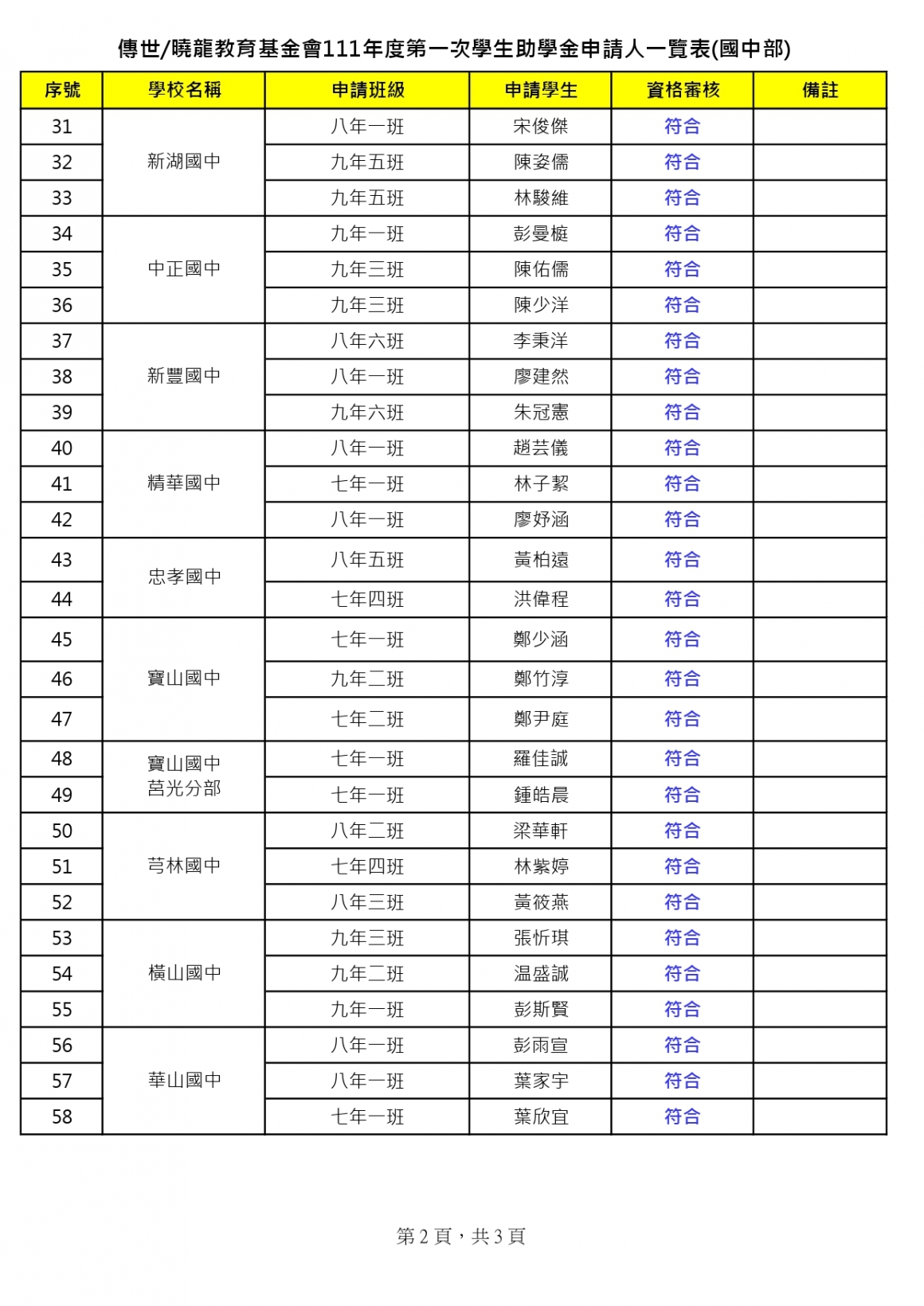 傳世曉龍教育基金會111年第一次國中部助學金(審核結果)_page-0002