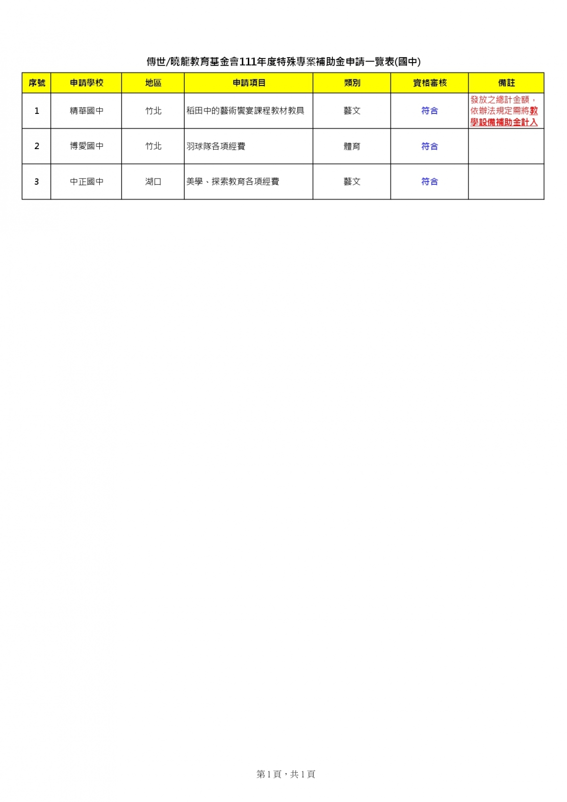 傳世曉龍教育基金會111年度國中部特色專案補助金(審核結果)_page-0001