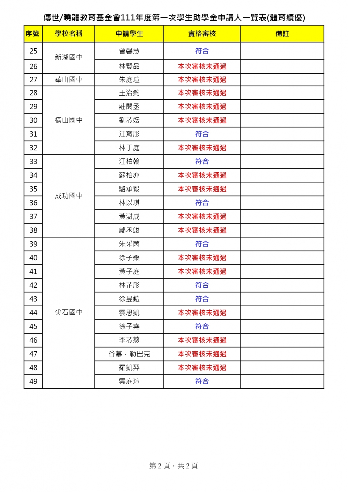 傳世曉龍教育基金會111年第一次體育獎助學金(審核結果)_page-0002