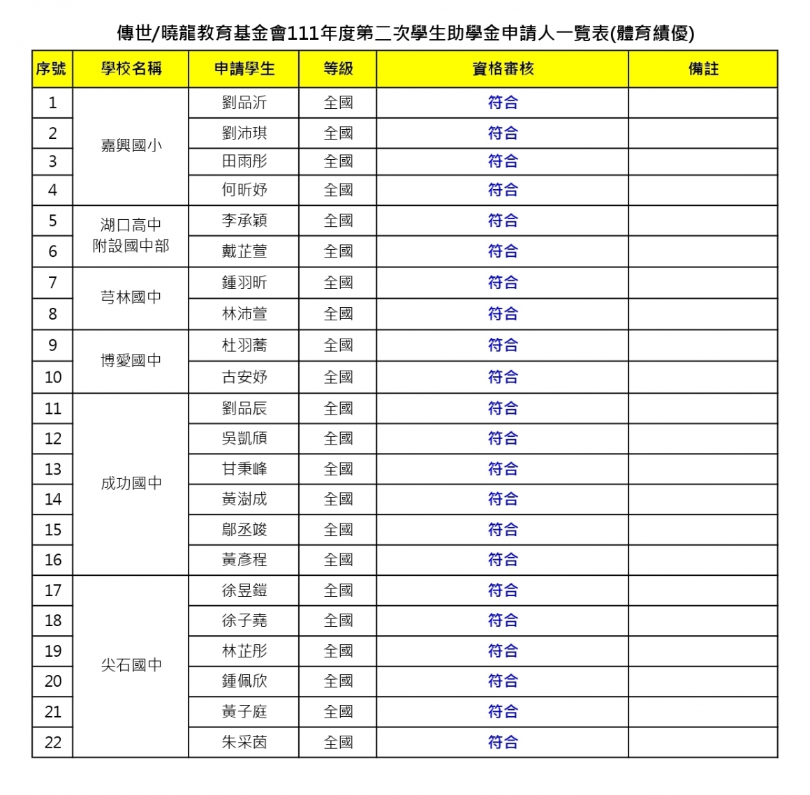 111年第二次助學金審核名單(體育績優)_page-0001