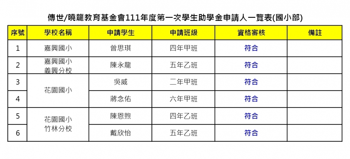 111年第二次助學金審核名單(國小部)_page-0001